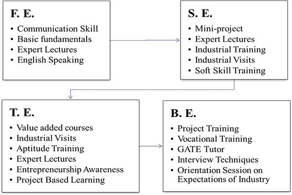 Teaching – Learning Process